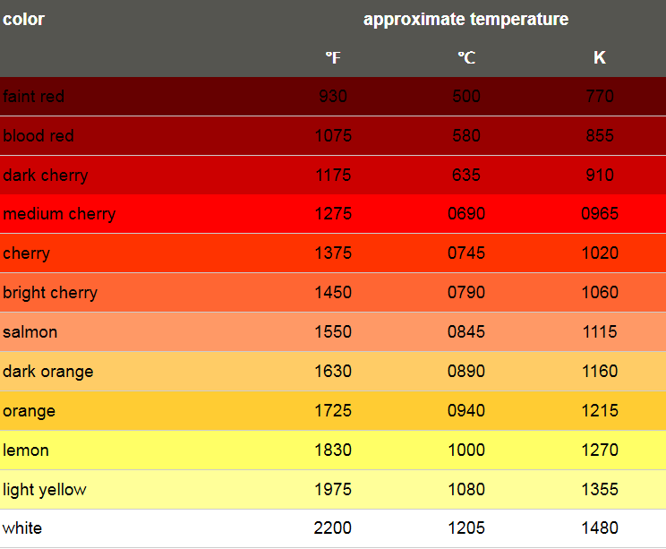 Wood Fire Temperature Chart