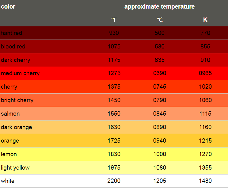 Fire Color Temperature Chart