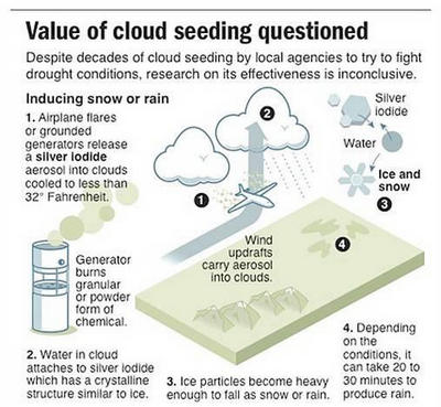 Value of Cloud Seeding Questioned